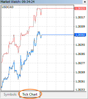 จะดู Tick Chart บน MT4 ได้อย่างไร